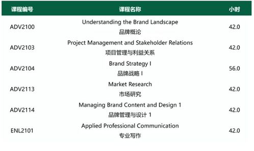 品牌的力量 亞崗昆學院新增品牌管理2年研文專業(yè)，開啟職業(yè)新篇章